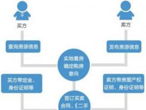 二手房交易流程是什么樣？購買二手房注意事項