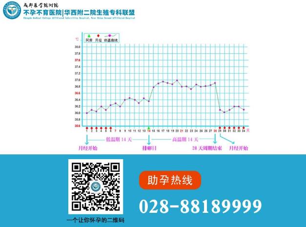 成都醫(yī)學(xué)院附屬不孕不育醫(yī)院好嗎?監(jiān)測排卵好久不懷孕!到底怎么辦?