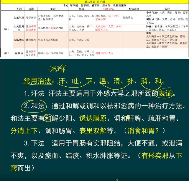 哪家機構中醫講的好?學習快速記憶法,20字牢記百字方劑