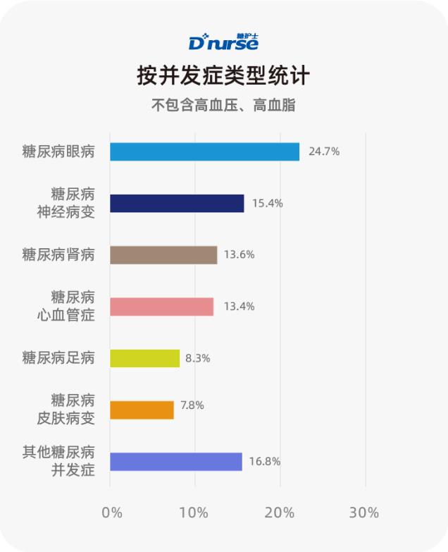 糖護士:中國互聯網糖尿病患者并發癥調查報告