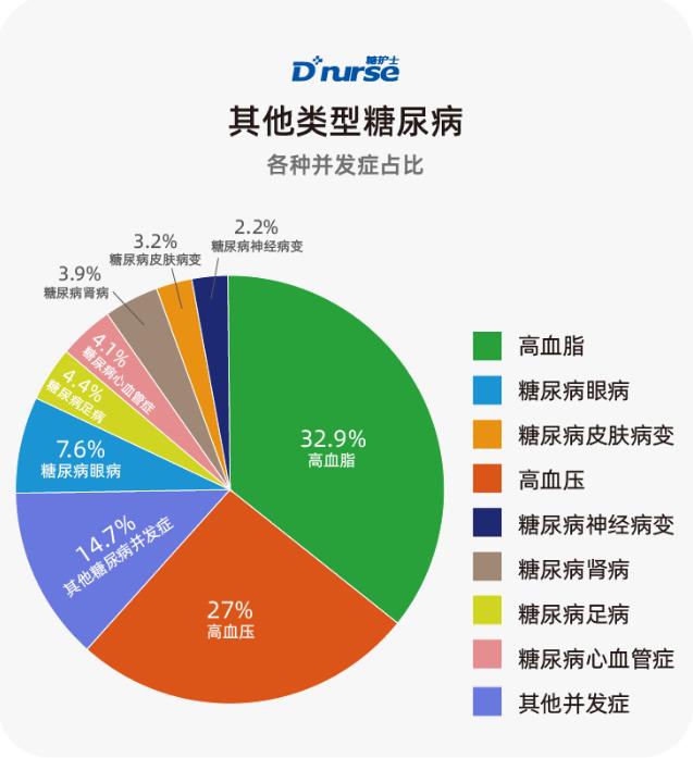 糖護士:中國互聯網糖尿病患者并發癥調查報告