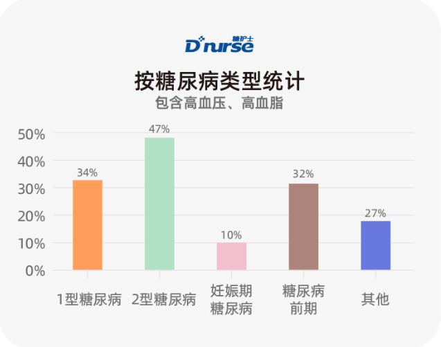 糖護士:中國互聯網糖尿病患者并發癥調查報告