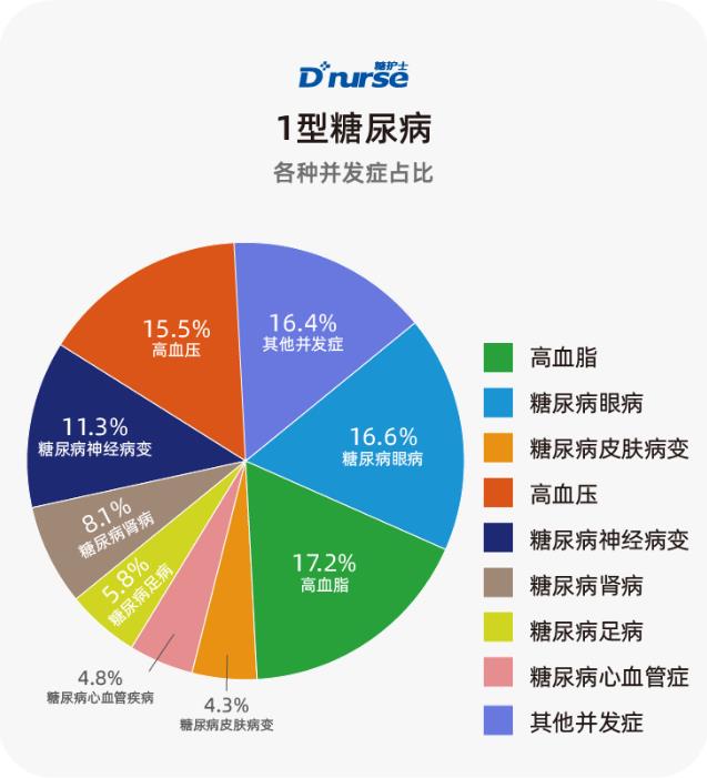 糖護士:中國互聯網糖尿病患者并發癥調查報告
