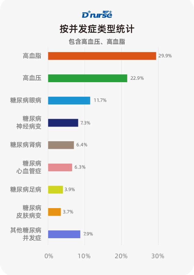 糖護士:中國互聯網糖尿病患者并發癥調查報告
