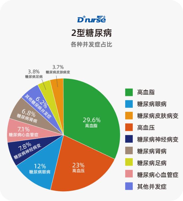 糖護士:中國互聯網糖尿病患者并發癥調查報告