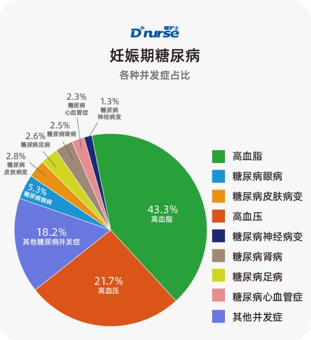糖護士:中國互聯網糖尿病患者并發癥調查報告