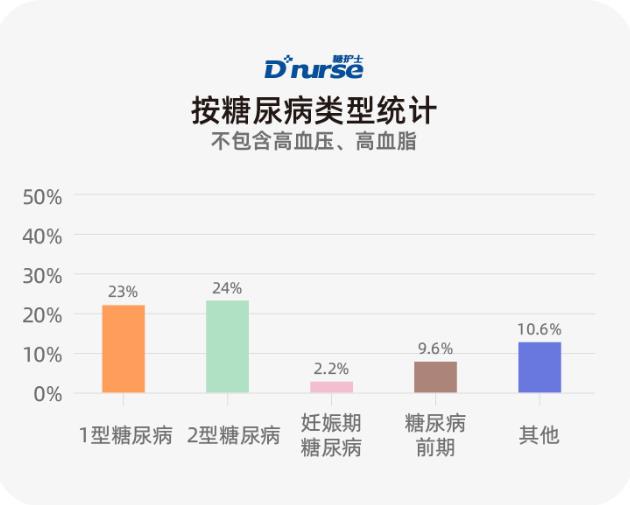糖護士:中國互聯網糖尿病患者并發癥調查報告