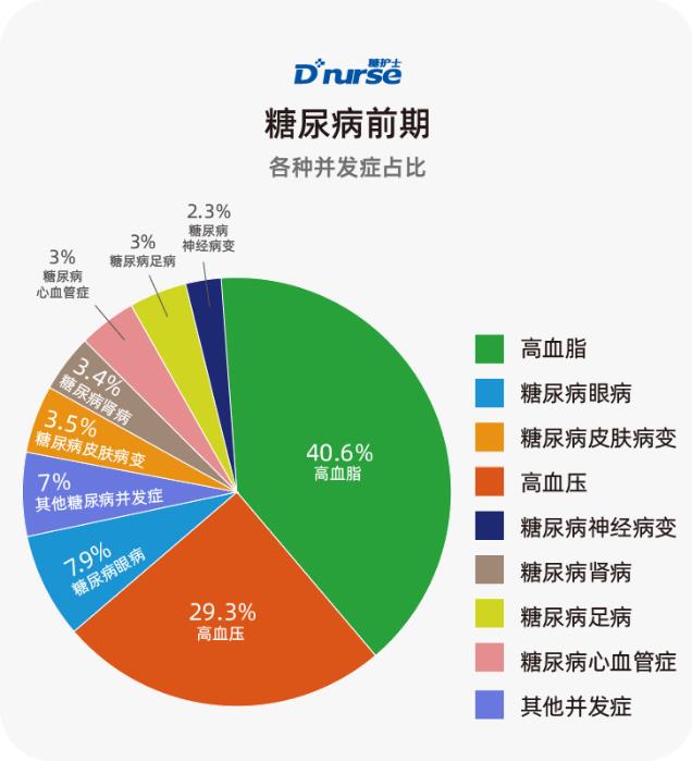 糖護士:中國互聯網糖尿病患者并發癥調查報告