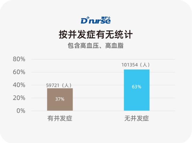 糖護士:中國互聯網糖尿病患者并發癥調查報告