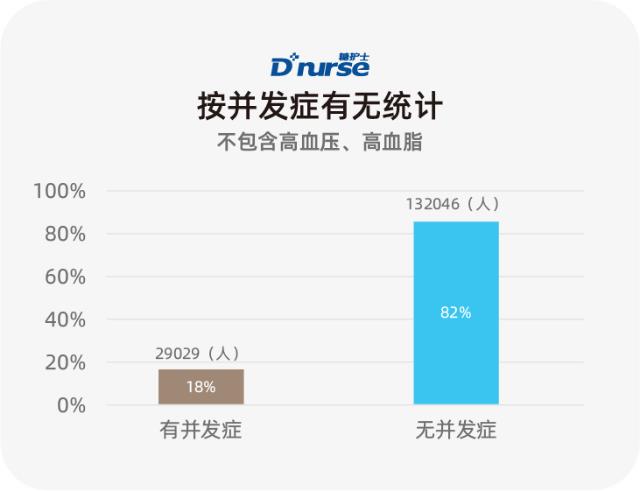 糖護士:中國互聯網糖尿病患者并發癥調查報告