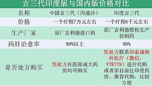丙通沙目前多少錢一盒?關(guān)于吉三代丙通沙,丙肝患者必看!