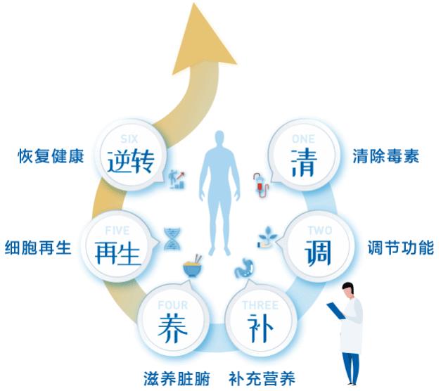 血液健康需凈化 專業權威明醫方
