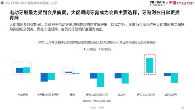 漱口水、水牙線增速超100%,口腔護理消費迎來四大升級趨勢|CBNData報告