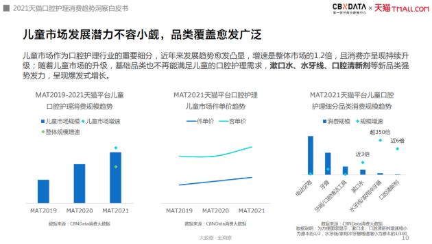 漱口水、水牙線增速超100%,口腔護理消費迎來四大升級趨勢|CBNData報告