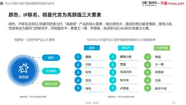 漱口水、水牙線增速超100%,口腔護理消費迎來四大升級趨勢|CBNData報告