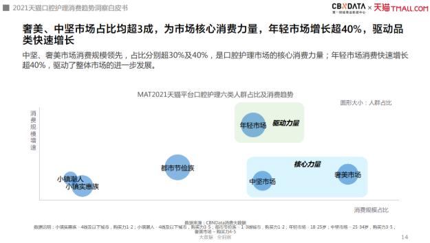 漱口水、水牙線增速超100%,口腔護理消費迎來四大升級趨勢|CBNData報告