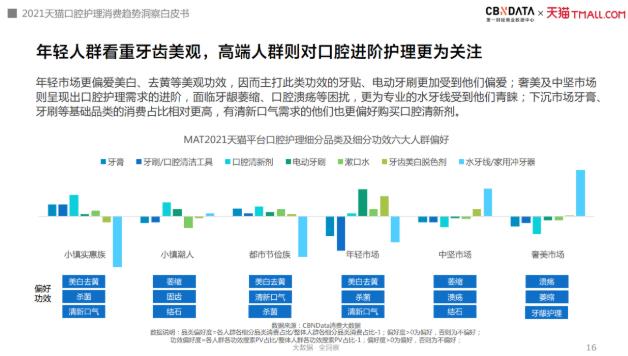 漱口水、水牙線增速超100%,口腔護理消費迎來四大升級趨勢|CBNData報告