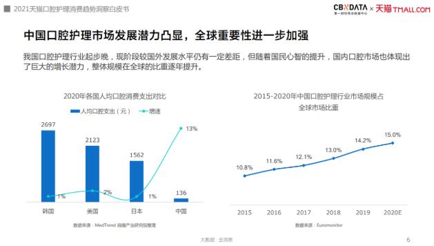 漱口水、水牙線增速超100%,口腔護理消費迎來四大升級趨勢|CBNData報告