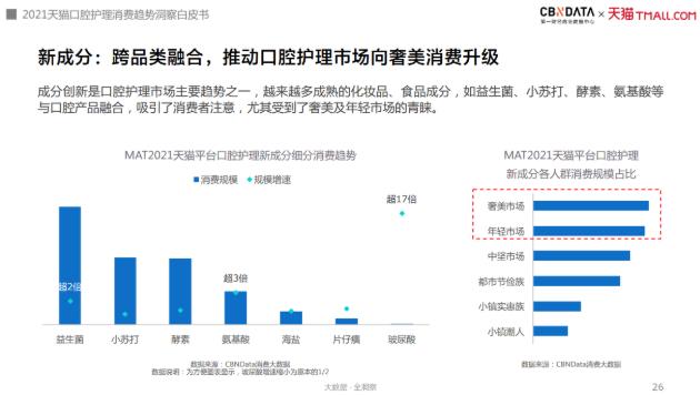 漱口水、水牙線增速超100%,口腔護理消費迎來四大升級趨勢|CBNData報告