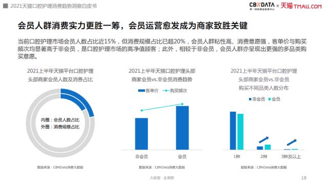 漱口水、水牙線增速超100%,口腔護理消費迎來四大升級趨勢|CBNData報告