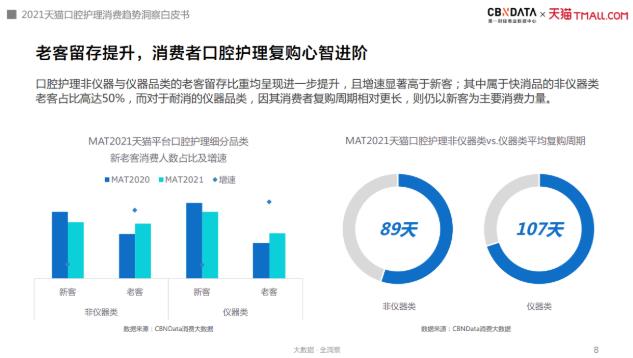 漱口水、水牙線增速超100%,口腔護理消費迎來四大升級趨勢|CBNData報告