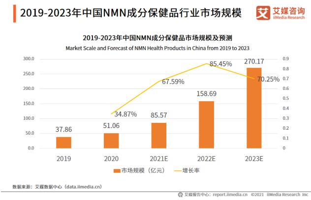 “90后”開始抗衰老了,NMN憑什么受年輕人歡迎?