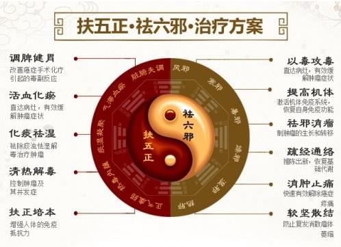 成都中醫治療癌癥醫院哪家好?成都寶芝堂中醫館
