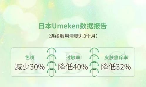 想要達到真正的抗糖化,你需要Umeken清糖丸!