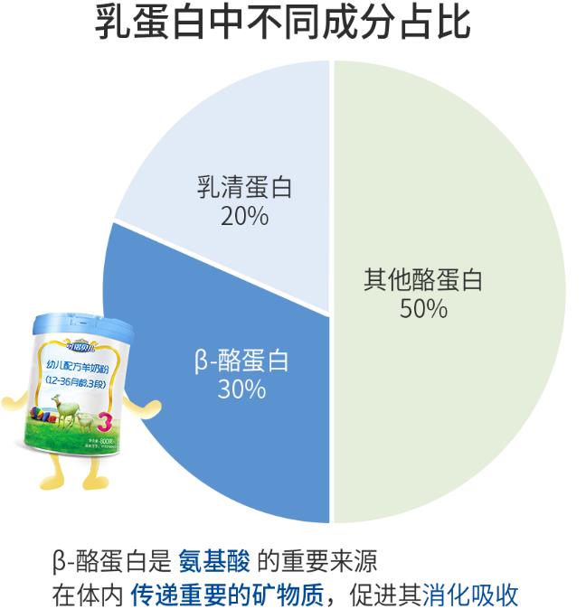 好羊奶+珍稀A2奶源,可諾貝兒優質之選!