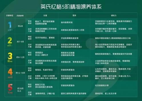 5個(gè)月輔食添加依照英氏,分階喂養(yǎng)更科學(xué)