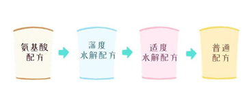 君樂寶水解奶粉對身體好嗎?最好按寶寶具體情況選擇 君樂寶水解奶粉