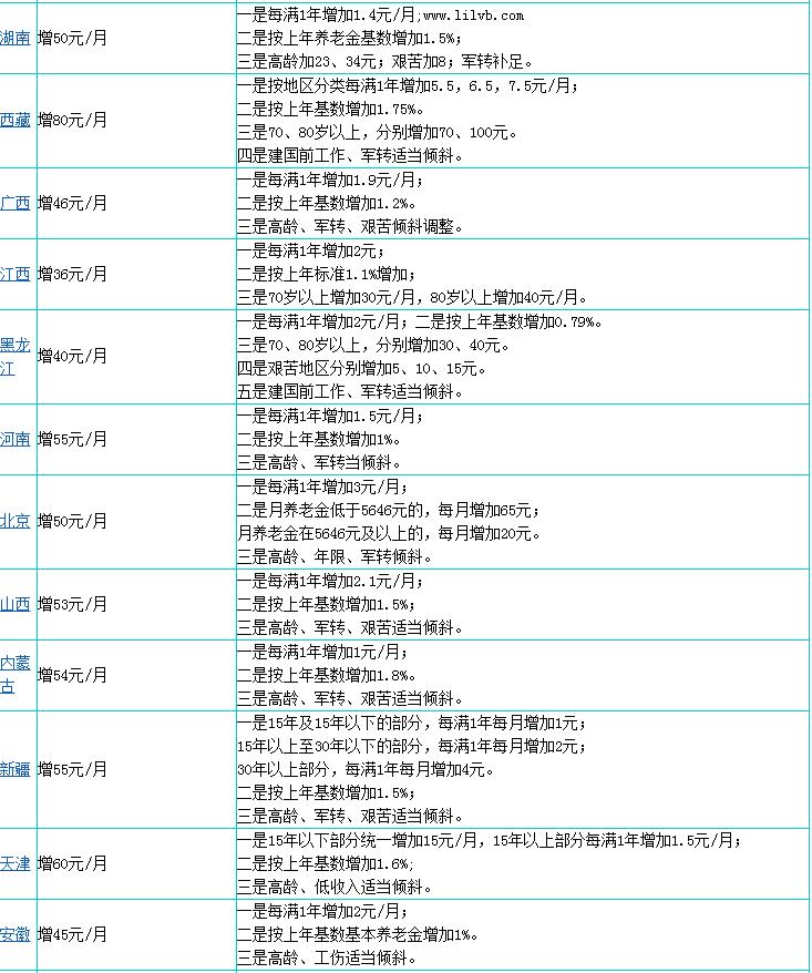 2020年31省份養老金全部上漲了多少?附各地養老金上漲一覽表