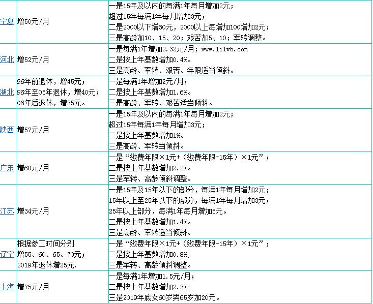 2020年31省份養老金全部上漲了多少?附各地養老金上漲一覽表
