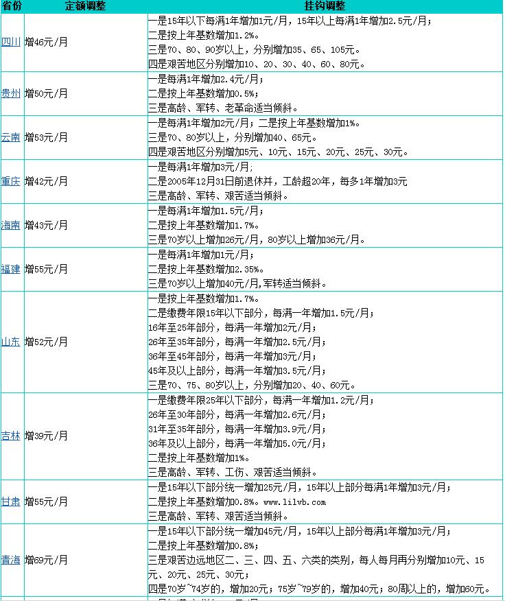 2020年31省份養老金全部上漲了多少?附各地養老金上漲一覽表