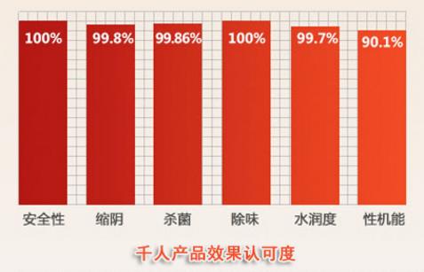 2019十大女性私護(hù)品牌效果怎么樣?