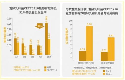 康哺樂(lè)®母乳益生菌預(yù)防、緩解哺乳期乳腺炎,全程守護(hù)母嬰健康!