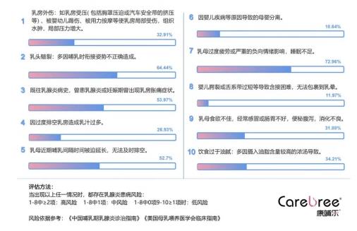 康哺樂(lè)®母乳益生菌預(yù)防、緩解哺乳期乳腺炎,全程守護(hù)母嬰健康!