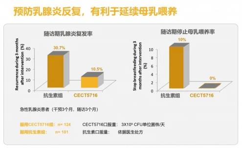 康哺樂(lè)®母乳益生菌預(yù)防、緩解哺乳期乳腺炎,全程守護(hù)母嬰健康!