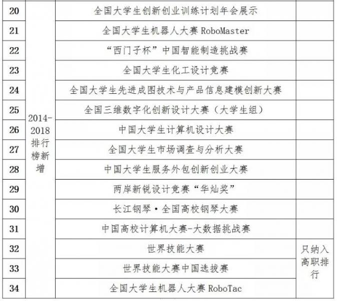 全國高校學科競賽排行榜發布 武漢理工大位列榜首