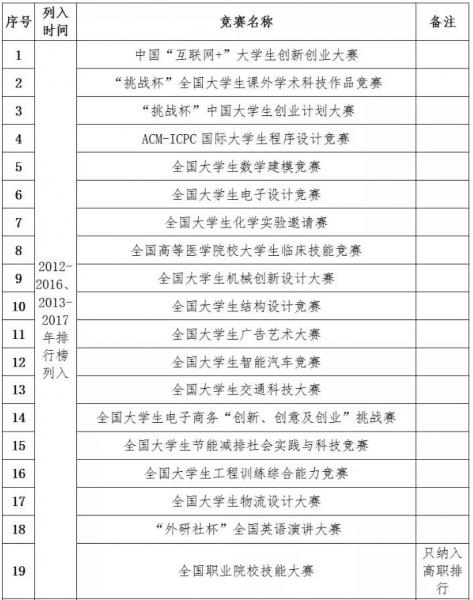 全國高校學科競賽排行榜發布 武漢理工大位列榜首