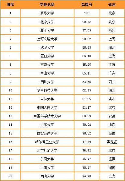 2019-2020中國重點大學競爭力排行榜 清華北大排名穩 武大超復旦
