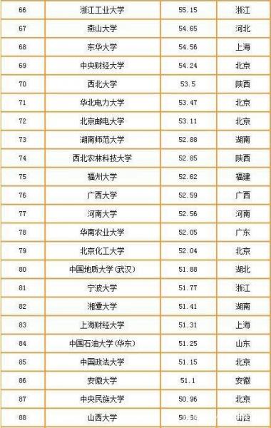 2019-2020中國重點大學競爭力排行榜 清華北大排名穩 武大超復旦