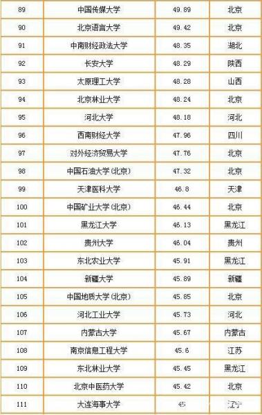 2019-2020中國重點大學競爭力排行榜 清華北大排名穩 武大超復旦