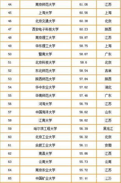 2019-2020中國重點大學競爭力排行榜 清華北大排名穩 武大超復旦