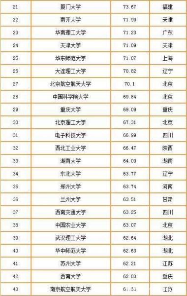 2019-2020中國重點大學競爭力排行榜 清華北大排名穩 武大超復旦