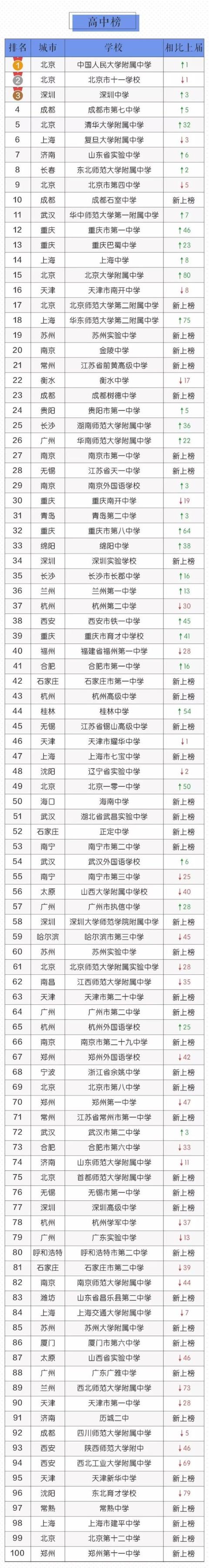 2018年中國最具影響力中小學(xué)百強(qiáng)榜 清華大學(xué)附屬小學(xué)排名第一