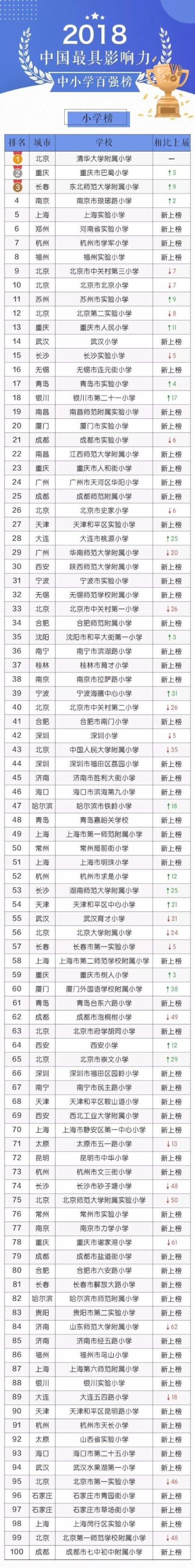 2018年中國最具影響力中小學(xué)百強(qiáng)榜 清華大學(xué)附屬小學(xué)排名第一