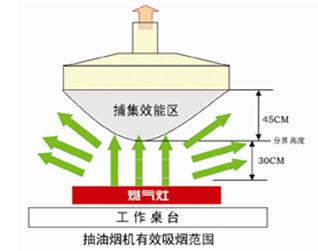 怎樣減少廚房油煙?廚房油煙的危害-抽油煙機(jī)工作流程有效吸煙范圍