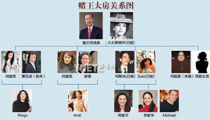 賭王何鴻燊家族關系表 何鴻燊的4個老婆及17個子女后代最全介紹
