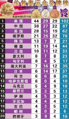中國奧運(yùn)各省金牌榜:第30屆2012倫敦奧運(yùn)會(huì)各省金牌排行榜